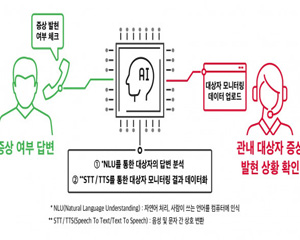 코로나 모니터링하는 SK텔레콤 AI 서비스 ‘누구 케어콜’ 300만 콜 넘어
